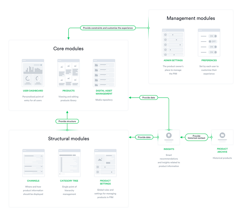 A flowchart showing the UX architecture we designed for PIM, including dashboard, management modules, category tree and more.