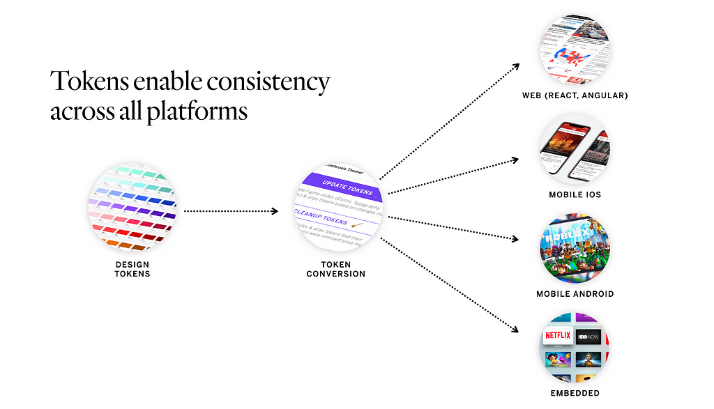 Diagram showing design tokens and their relationship with token conversion and platforms