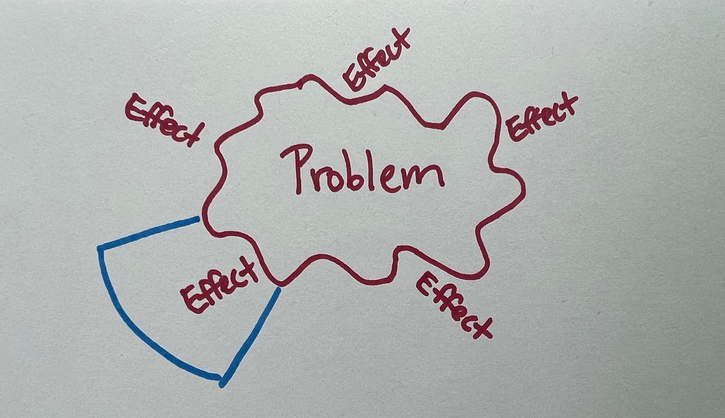 One of the “Effect”s in the diagram is now enclosed by blue border; the other four “Effect”s are still uncontained.