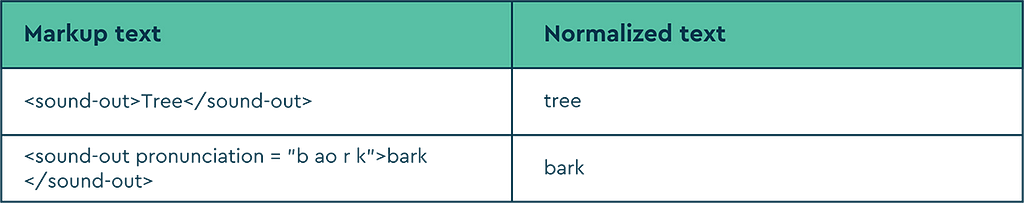 A table explaining the speech technology markup language for letter sounds.