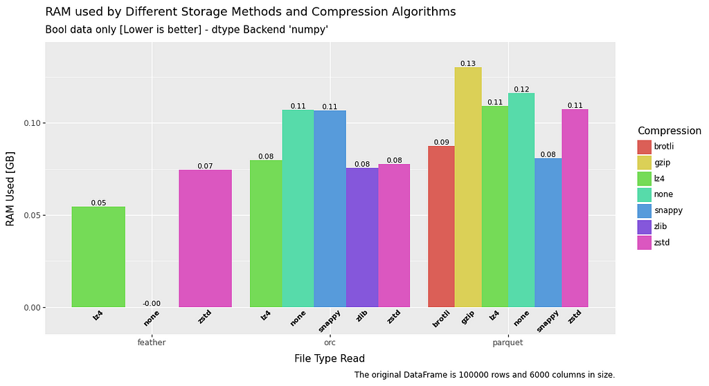 bar chart comparing RAM usage for read operations for boolean data in a dataframe for file formats feather, orc and parquet