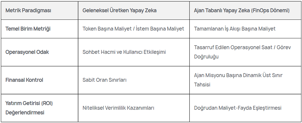 Ajan Tabanlı Yapay Zeka için FinOps Rehberi: Maliyetleri Azaltın, Yatırım...