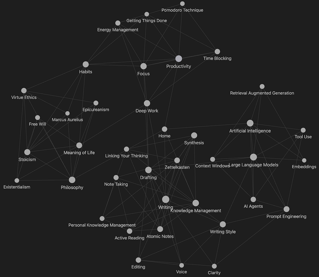 Screenshot of an Obsidian vault graph view showing a network of interconnected notes as nodes, connected by lines that represent bidirectional links between them, with clusters of densely linked notes forming visible regions of related thought