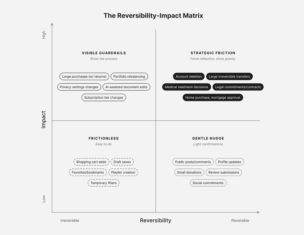 A 2x2 matrix titled “The Reversibility-Impact Matrix.” The Y-axis shows Impact from low to high; the X-axis shows Reversibility from irreversible to reversible. Top-left quadrant: Visible Guardrails — show the process — with examples including large purchases, portfolio rebalancing, and privacy settings changes. Top-right quadrant: Strategic Friction — force reflection, show gravity — with examples including account deletion, medical treatment decisions, and home purchase. Bottom-left quadrant: