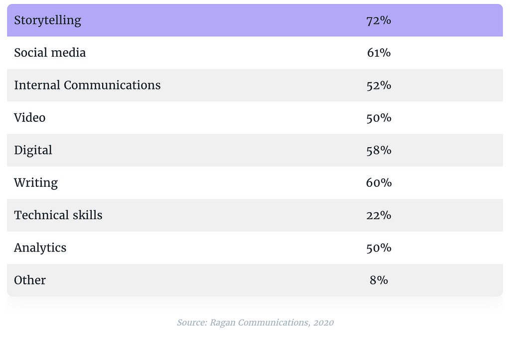 What skill sets will be most important in a PR pro moving forward — Ragan Communications