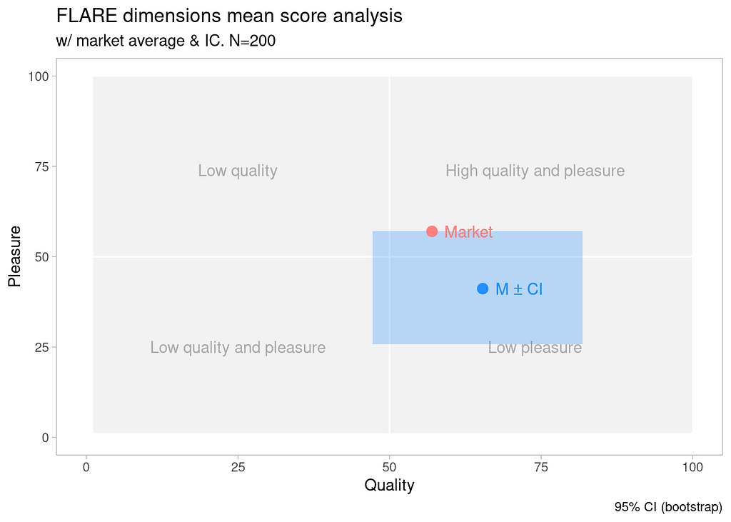 A dot plot showing categories