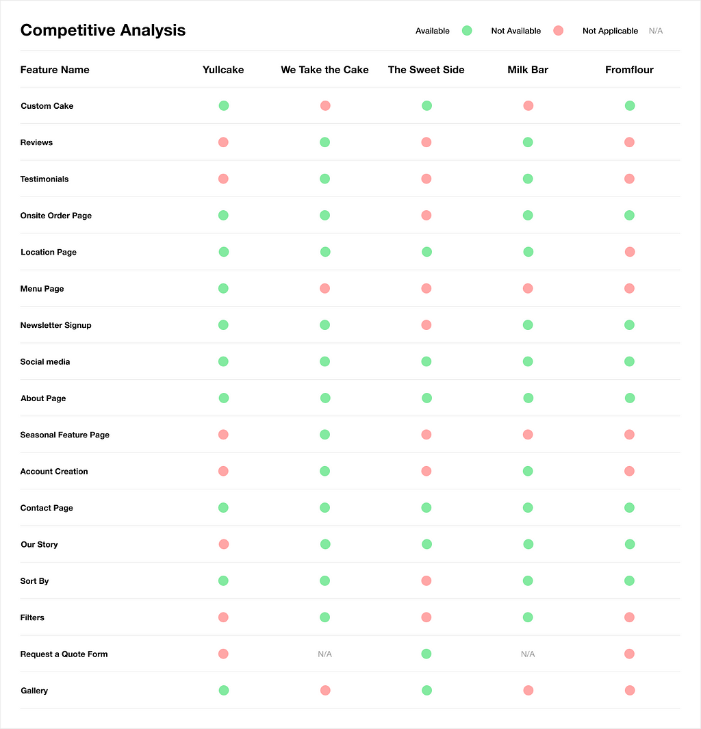Feature Map to identify features within competitive websites