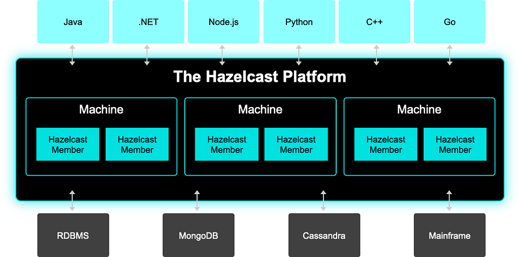 Hazelcast connects a set of networked/clustered computers to pool together their random access memory (RAM) and CPU power to let applications share data structures and run parallelized workloads in the cluster.