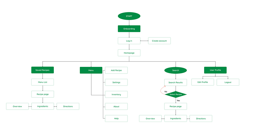 Information Architecture chart of the app from start to recipe page