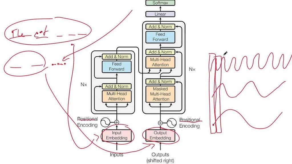 Hand-annotated diagram of the transformer architecture from the 2017 paper “Attention Is All You Need,” showing the encoder and decoder blocks with multi-head attention, feed forward layers, and positional encoding.