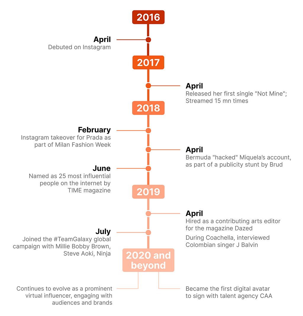 Timeline of Lil Miquela to popularity