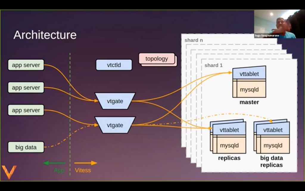 Architecture of vitess.io