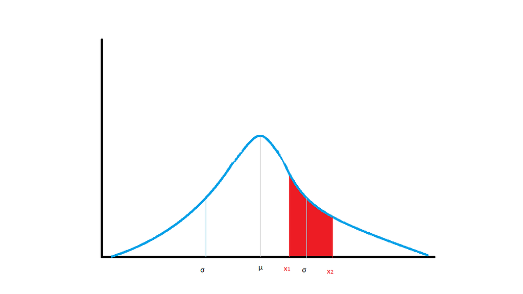 Normal distribution with mean=μ and standard deviation = σ. The probability of a value between x=x1 and x=x2 is area under the curve.