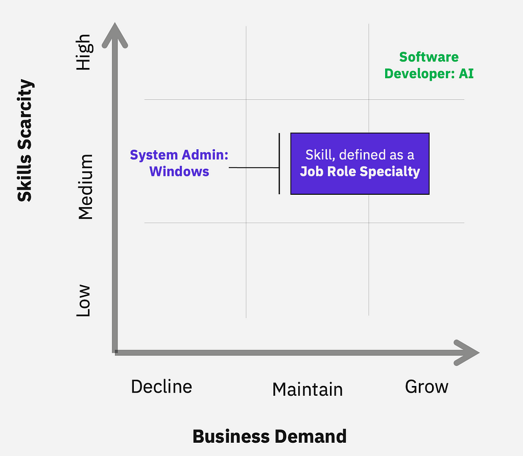 An graph of the Skills Value Framework which contains two dimensions including Skills Scarcity and Business Demand. The Skills Scarcity dimension has the values low, medium, and high. The Business Demand dimension has the values decline, maintain, and grow. A Software Developer:AI role and skill pair has a high scarcity and growing business demand, while a system admin: windows role and skill pair has a Medium scarcity and a declining business demand.