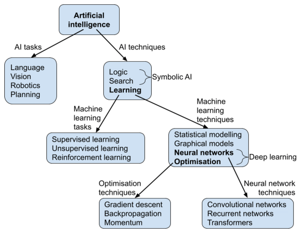 Summary diagram of the field @ “A short introduction to machine learning” (Ngo, 2021)