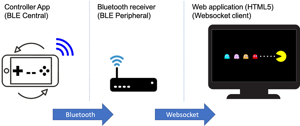 Data flow between Bluetooth Controller App and HTML5 Web Application