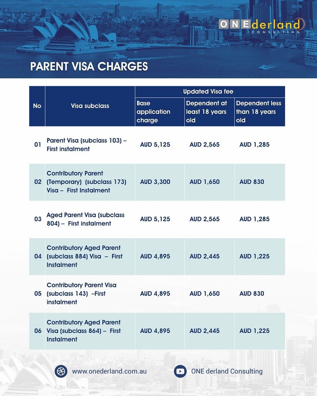 Australian Parent Visa Charges 2024