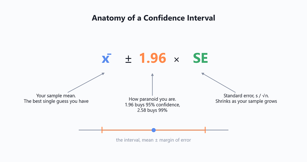 Confidence interval formula explained for beginners with sample mean, 1.96 multiplier, and standard error labeled