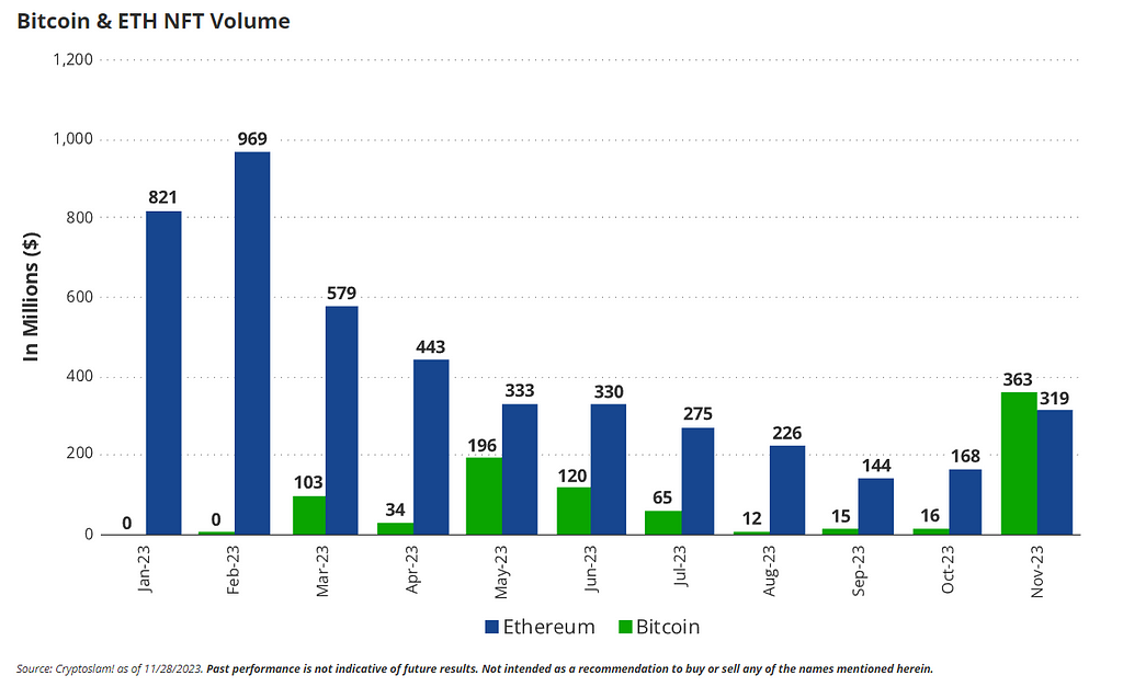 VanEck chart showing Bitcoin NFT volume overtaking Ethereum’s in November 2023, $363 million to $339 million