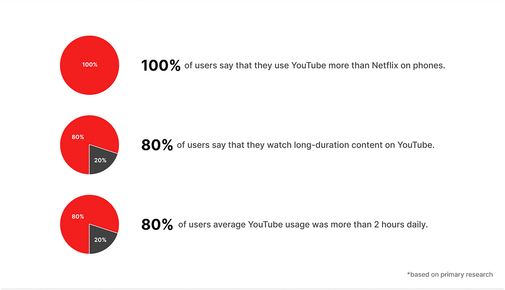 Visual representation of data that shows 100% of users use YouTube more than Netflix on their phones. 80% of users enjoy watching long-distance content on YouTube. 80% of users average YouTube watch time is more than 2 hours daily.