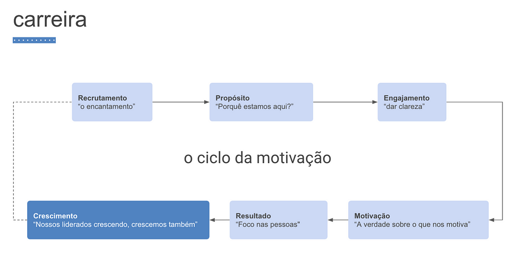 Ciclo da motivação — imagem de fundo branco com a primeira caixinha escrita Recrutamento “O encantamento”, segunda Propósito “Porquê estamos aqui?”, terceira Engajamento “Dar clareza”, quarta Motivação “A verdade sobre o que nos motiva”, quinta Resultado “Foco nas Pessoas”, sexta Crescimento “Nossos liderados crescendo, crescemos também”, ciclo completo e no meio da imagem escrito "o ciclo da motivação"