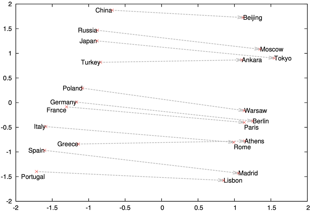 Example of a 2-dimensional projection of a space trained using texts about world countries and their capitals.