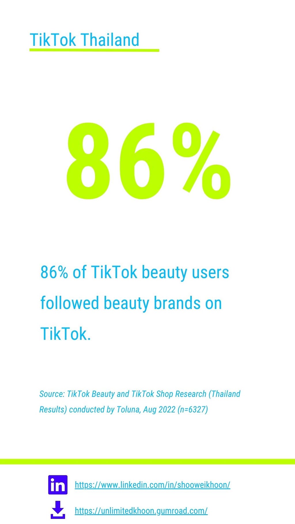 86% of Thailand TikTok beauty users followed beauty brands on TikTok.