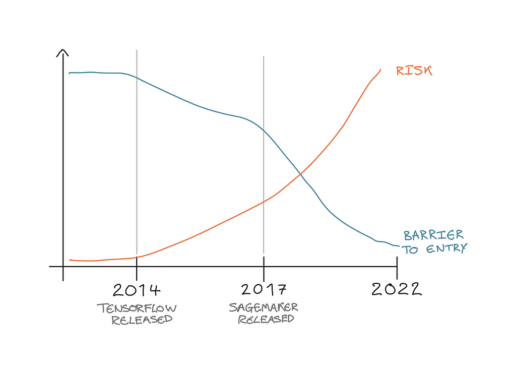A graph showing the barrier to entry of AI and machine learning systems decreasing over time, as the risk of AI and machine learning increases.