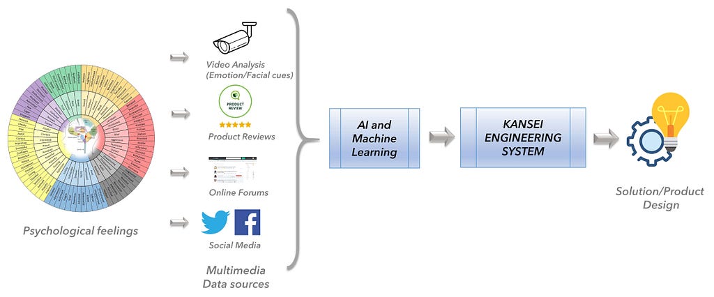 Kansei Engineering Process Augmented by AI and Big Data