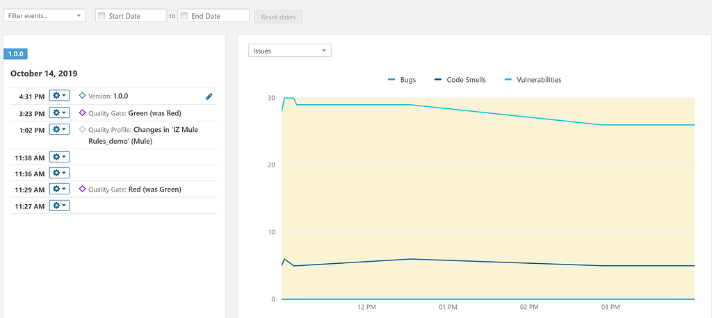 Trend Analysis of code review using IZ Sonar Cloud