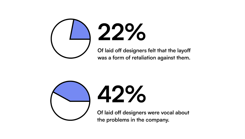 More than one-fifth of designers believe they were retaliated against (22%), and 42% said they were vocal about problems.