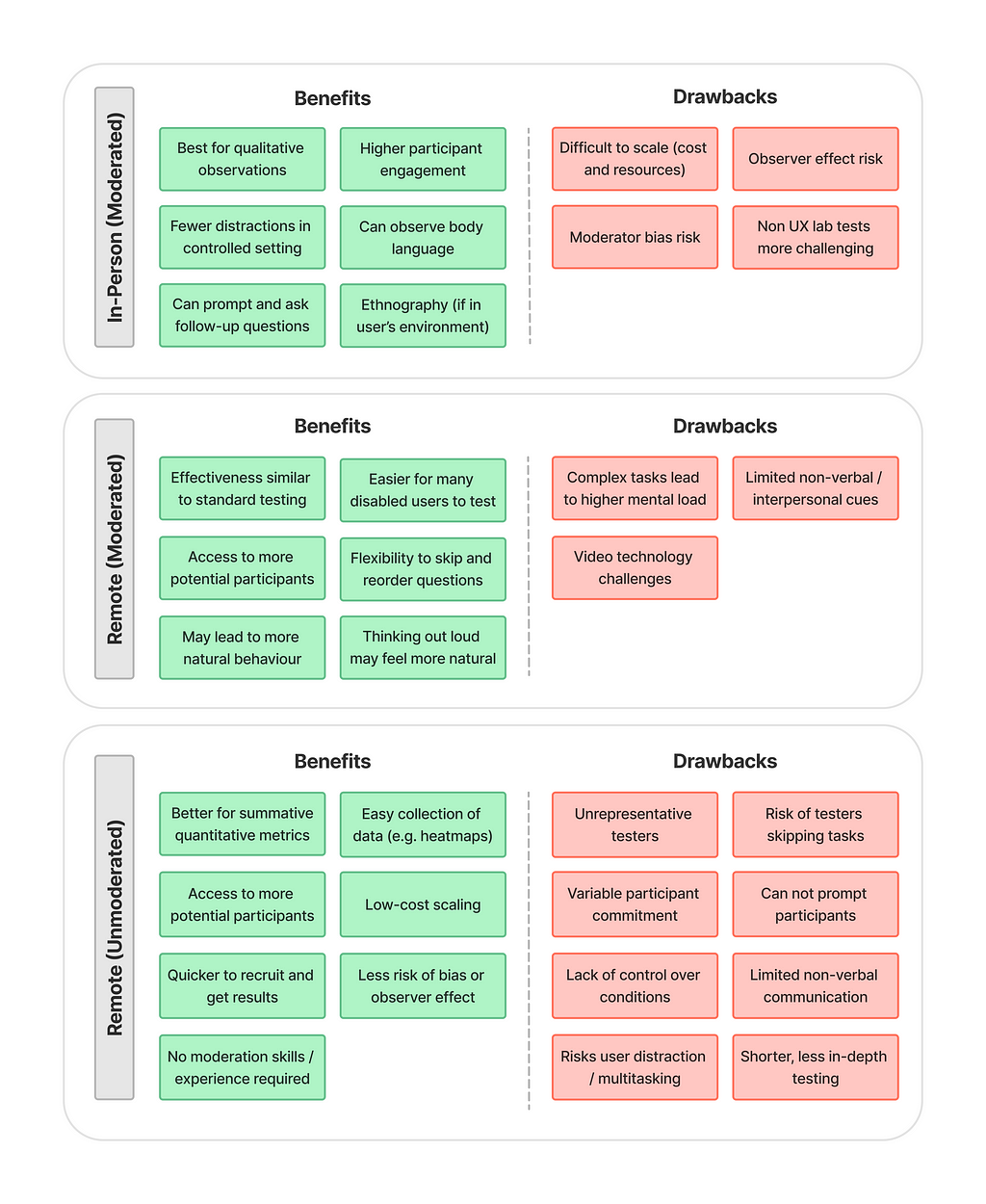 Diagram showing the benefits and drawbacks of moderated and unmoderated testing.