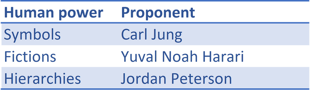 A table showing Symbols belonging to Carl Jung, Fictions belonging to Yuval Noah Harari, and Hierarchies belonging to Jordan Peterson