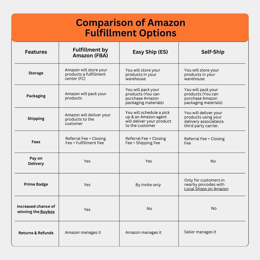 Comparison table of Amazon fulfillment options