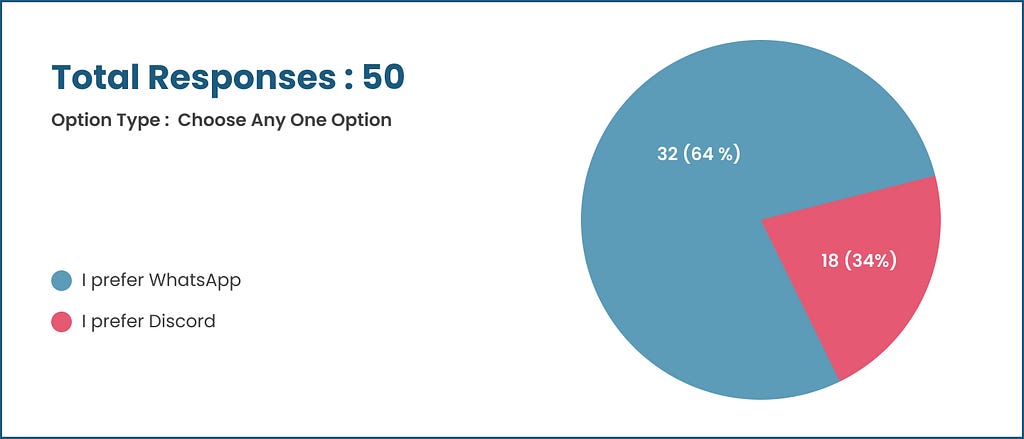 Infographic of user responses