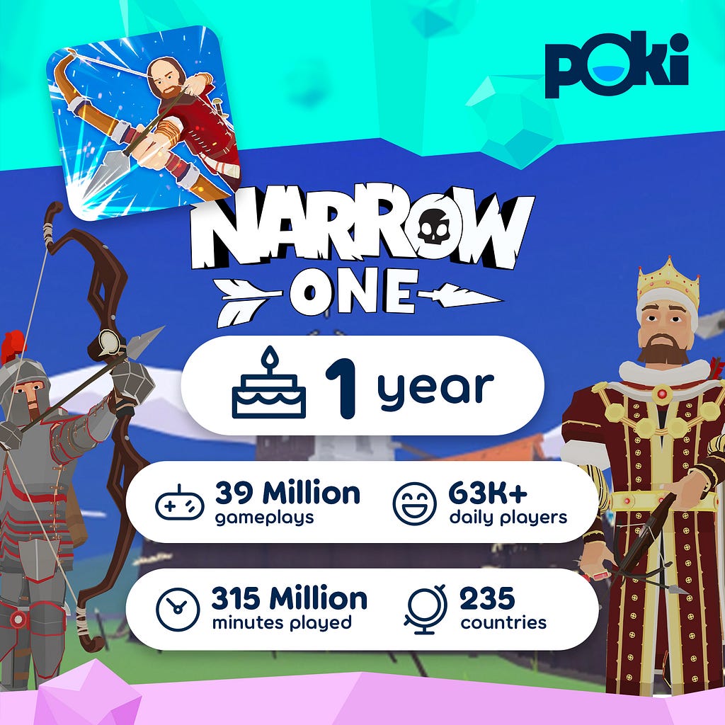 Image showing the year 1 stats for Narrow.One including 39 million plays, 63,000 + daily players, 315 million minutes played and 235 countries