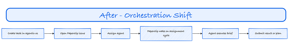 After state: assignment-based flow where tasks become issues, agents are assigned, and results are submitted.