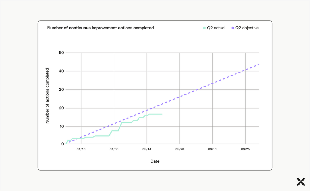 Diagram: Goal for the pace of continuous improvement over Q2 versus actual pace of continuous improvement over Q2, as of mid-May.