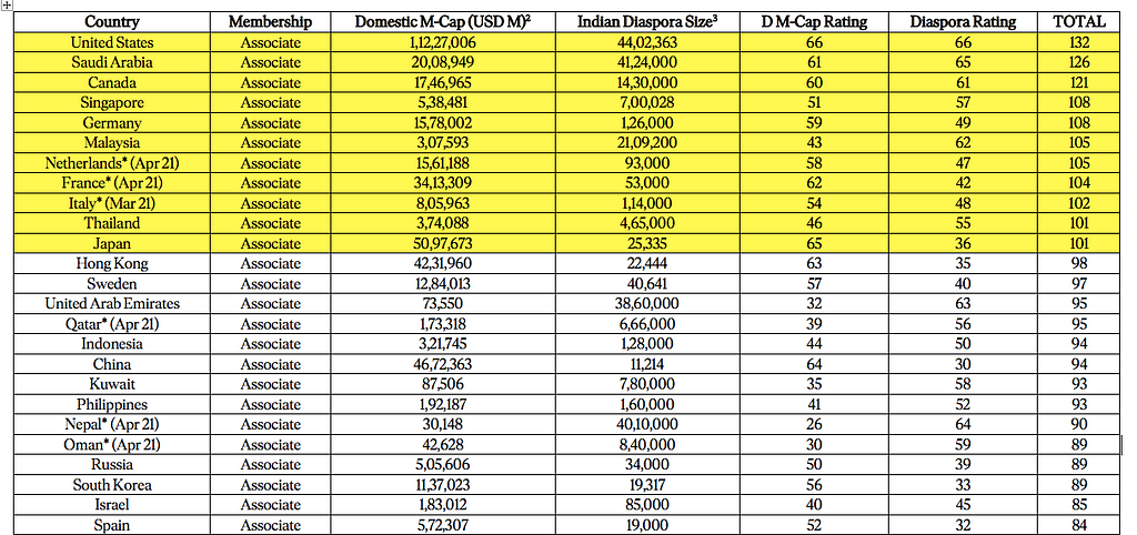 Top 25 ICC associate member nations ranked as a combination of Indian diaspora size and domestic market capitalization