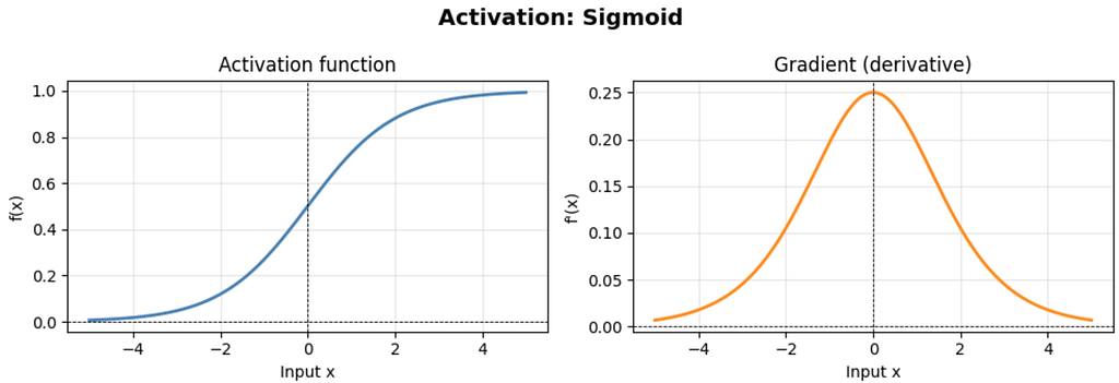 Activation Functions in JAX: A Deep Dive into Neural Network Non-Linearities