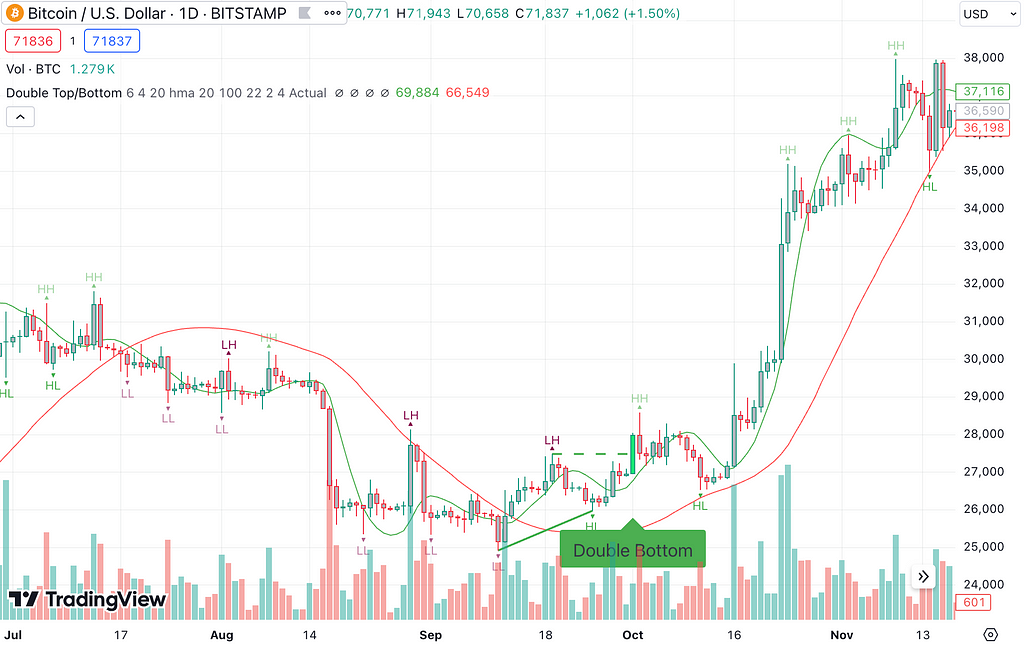 Double bottom pattern visible in BTC/USD