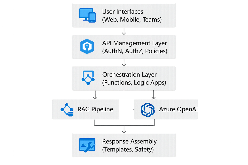 Diagram showing user interfaces calling API Management, which routes to orchestration, RAG pipelines, Azure OpenAI, and response assembly.