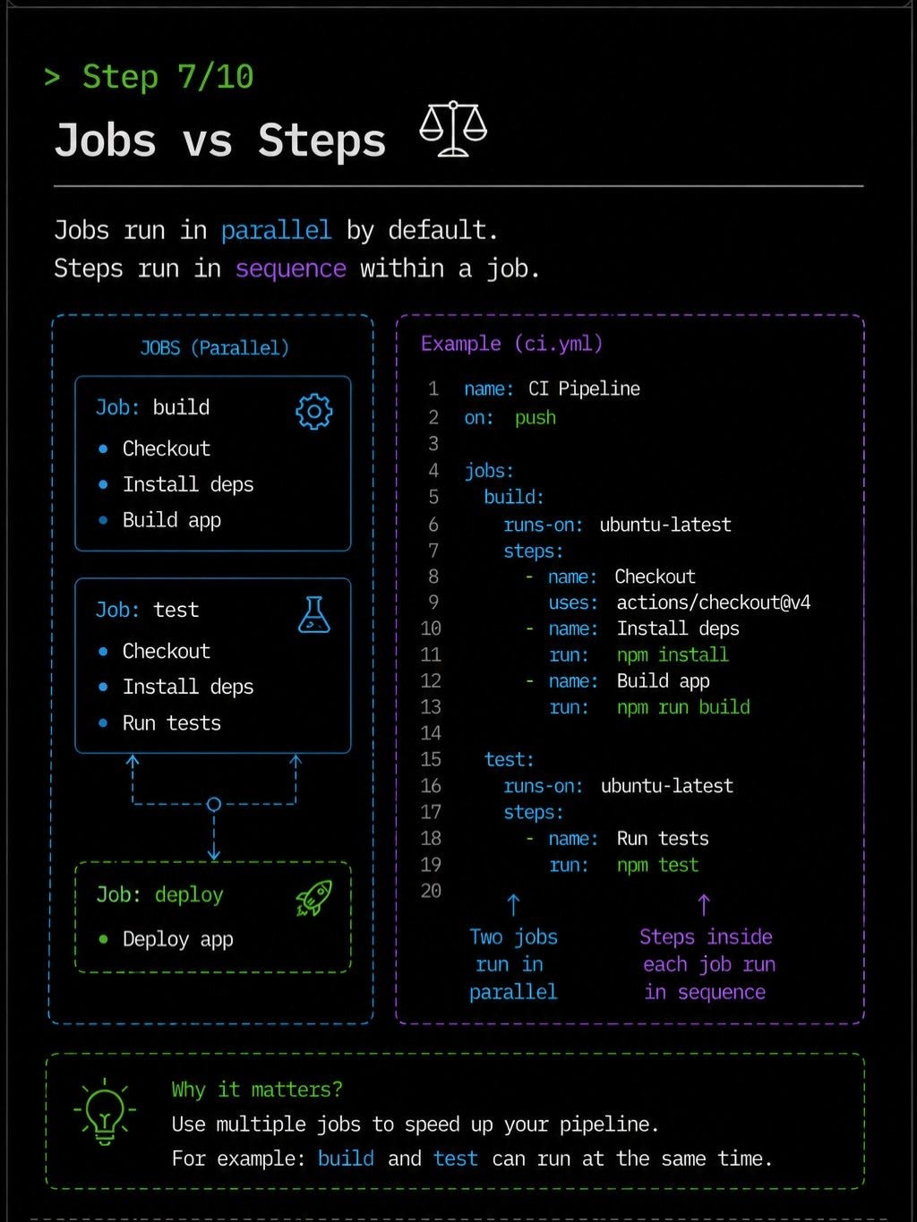 This article is Part 3 GitHub Actions from Zero to Production