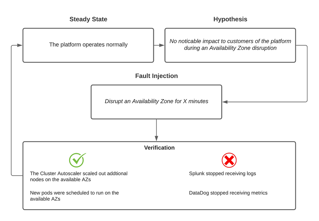 The anatomy of a Chaos Experiment disrupting an Availability Zone (AZ). As part of the first stages we define the steady state and hypothesis. This is followed by the stage during which we inject the failure. The final stage is the one where the hypothesis is verified. In this case we verify the health of platform components.