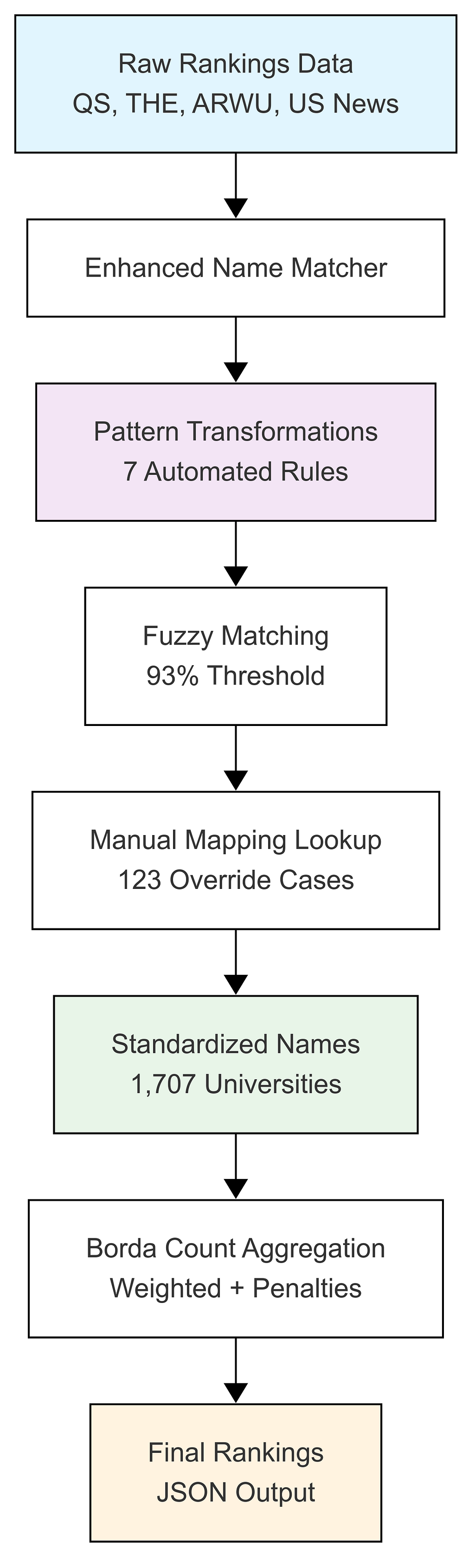 From Manual Mappings to Intelligent Automation: Engineering Production ML Pipelines That Scale