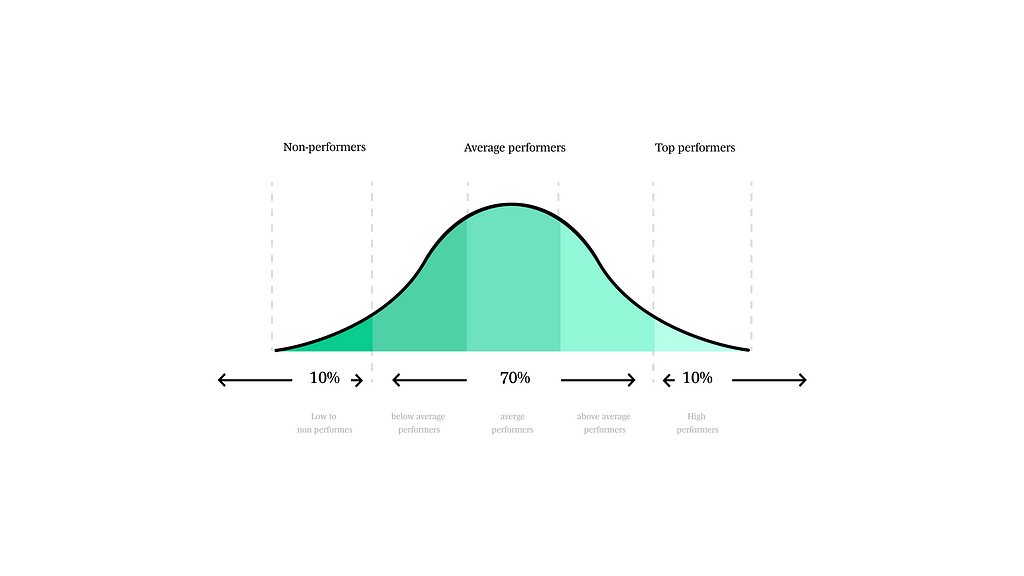 The bell curve.