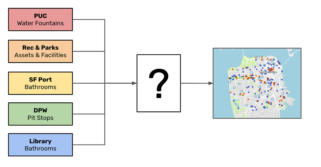 Boxes with each of the five departments (PUC, REC, PRT, DPW, LIB), connected to a question mark box, connected to an image of the final water assets map.