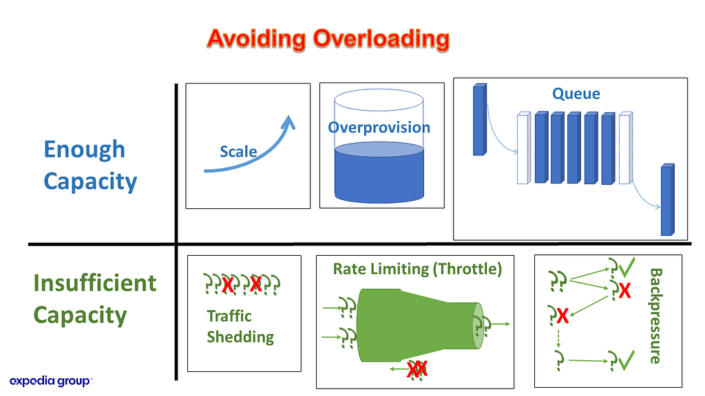 Options to avoid overloading of web applications. eg. scaling, overprovisioning, queuing, rate-limiting, backpressure, shedding.