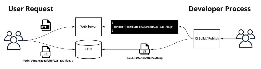 Diagram showing how web servers identify CDN bundles using hashes