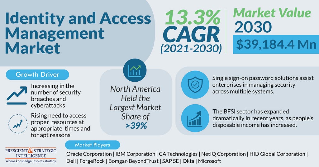 The global identity and access management market size in 2021 was $12,762.3 million, and it is expected to advance at a CAGR of 13.3% during the forecast period.